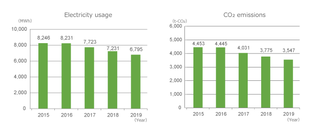 Electricity usage
 and CO2 emissions