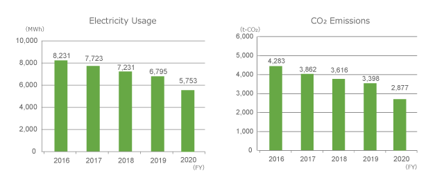 Electricity usage and CO2 emissions