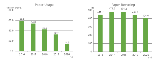 Paper usage and Paper recycling