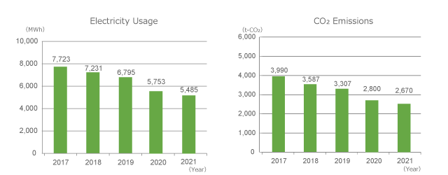 Electricity usage and CO2 emissions