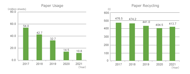 Paper usage and Paper recycling