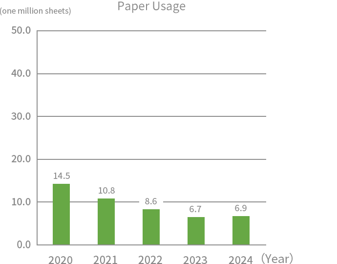 Paper usage