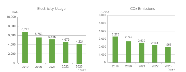 Electricity usage and CO2 emissions